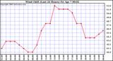 Milwaukee Weather Wind Chill (Last 24 Hours)