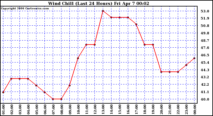 Milwaukee Weather Wind Chill (Last 24 Hours)