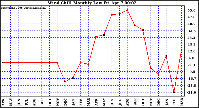 Milwaukee Weather Wind Chill Monthly Low