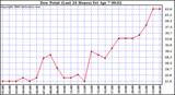 Milwaukee Weather Dew Point (Last 24 Hours)