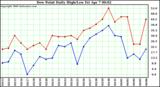 Milwaukee Weather Dew Point Daily High/Low