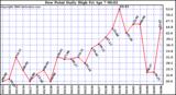 Milwaukee Weather Dew Point Daily High