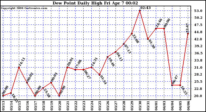 Milwaukee Weather Dew Point Daily High