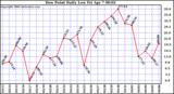 Milwaukee Weather Dew Point Daily Low