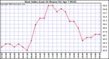 Milwaukee Weather Heat Index (Last 24 Hours)