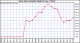 Milwaukee Weather Heat Index Monthly High