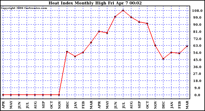 Milwaukee Weather Heat Index Monthly High