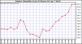 Milwaukee Weather Outdoor Humidity (Last 24 Hours)