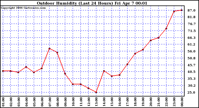 Milwaukee Weather Outdoor Humidity (Last 24 Hours)