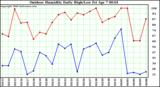 Milwaukee Weather Outdoor Humidity Daily High/Low