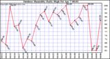 Milwaukee Weather Outdoor Humidity Daily High