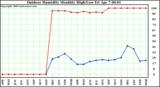 Milwaukee Weather Outdoor Humidity Monthly High/Low