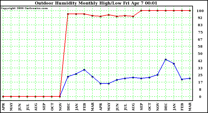 Milwaukee Weather Outdoor Humidity Monthly High/Low