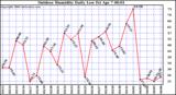 Milwaukee Weather Outdoor Humidity Daily Low