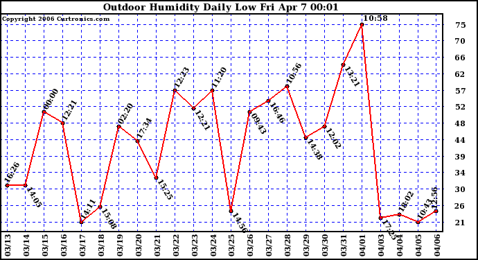 Milwaukee Weather Outdoor Humidity Daily Low