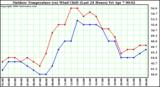 Milwaukee Weather Outdoor Temperature (vs) Wind Chill (Last 24 Hours)