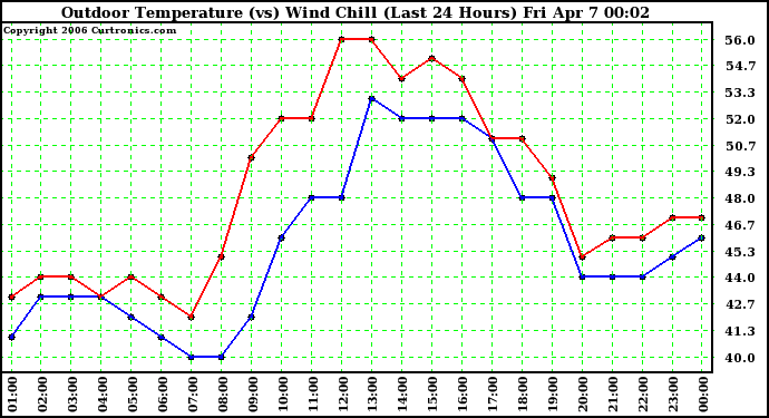 Milwaukee Weather Outdoor Temperature (vs) Wind Chill (Last 24 Hours)