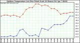 Milwaukee Weather Outdoor Temperature (vs) Dew Point (Last 24 Hours)