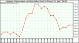 Milwaukee Weather Outdoor Temperature (vs) Heat Index (Last 24 Hours)