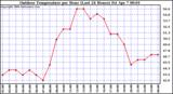 Milwaukee Weather Outdoor Temperature per Hour (Last 24 Hours)