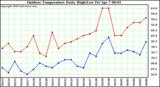 Milwaukee Weather Outdoor Temperature Daily High/Low