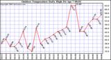 Milwaukee Weather Outdoor Temperature Daily High