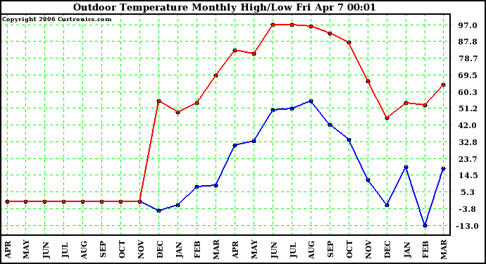 Milwaukee Weather Outdoor Temperature Monthly High/Low