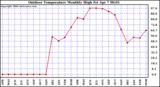 Milwaukee Weather Outdoor Temperature Monthly High