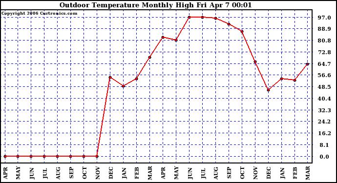 Milwaukee Weather Outdoor Temperature Monthly High