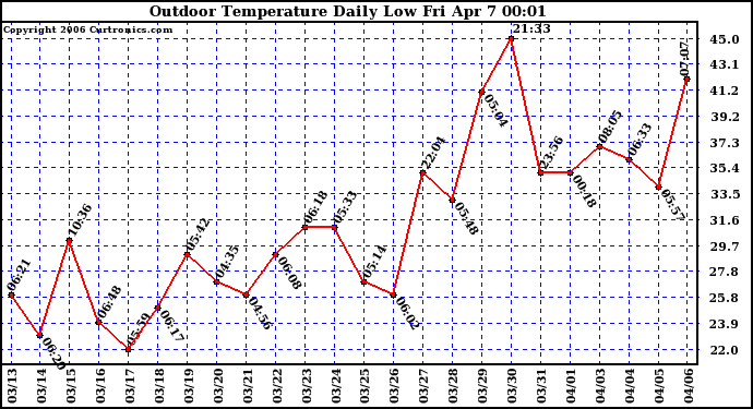 Milwaukee Weather Outdoor Temperature Daily Low