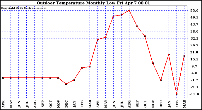 Milwaukee Weather Outdoor Temperature Monthly Low