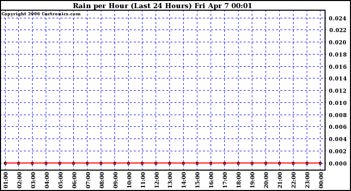 Milwaukee Weather Rain per Hour (Last 24 Hours)