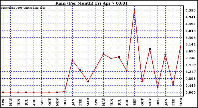 Milwaukee Weather Rain (Per Month)