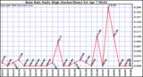 Milwaukee Weather Rain Rate Daily High (Inches/Hour)