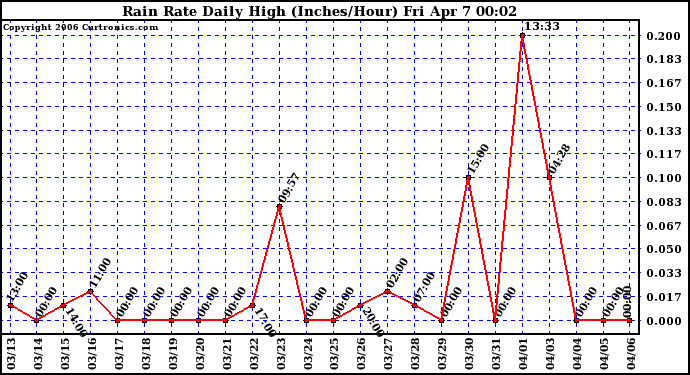 Milwaukee Weather Rain Rate Daily High (Inches/Hour)