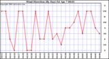 Milwaukee Weather Wind Direction (By Day)