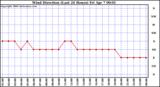 Milwaukee Weather Wind Direction (Last 24 Hours)