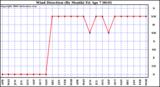 Milwaukee Weather Wind Direction (By Month)