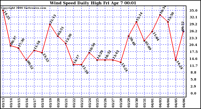 Milwaukee Weather Wind Speed Daily High