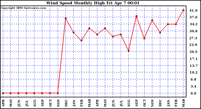 Milwaukee Weather Wind Speed Monthly High