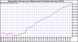 Milwaukee Weather Barometric Pressure per Minute (Last 24 Hours)