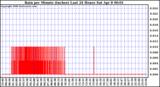 Milwaukee Weather Rain per Minute (inches) Last 24 Hours