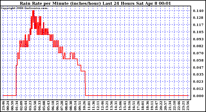 Milwaukee Weather Rain Rate per Minute (inches/hour) Last 24 Hours