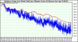 Milwaukee Weather Outdoor Temp (vs) Wind Chill per Minute (Last 24 Hours)