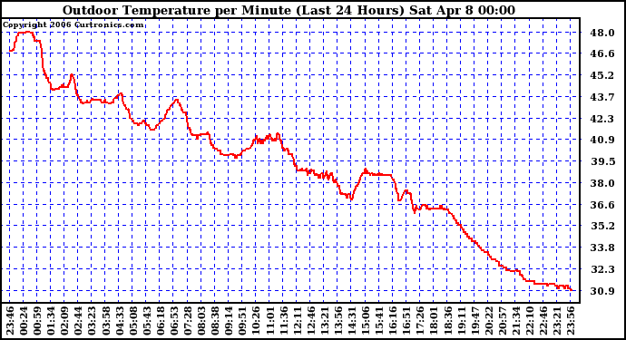 Milwaukee Weather Outdoor Temperature per Minute (Last 24 Hours)