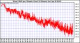 Milwaukee Weather Wind Chill per Minute (Last 24 Hours)