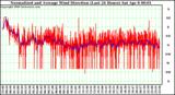 Milwaukee Weather Normalized and Average Wind Direction (Last 24 Hours)