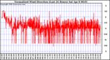 Milwaukee Weather Normalized Wind Direction (Last 24 Hours)