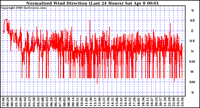 Milwaukee Weather Normalized Wind Direction (Last 24 Hours)