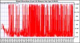 Milwaukee Weather Wind Direction (Last 24 Hours)